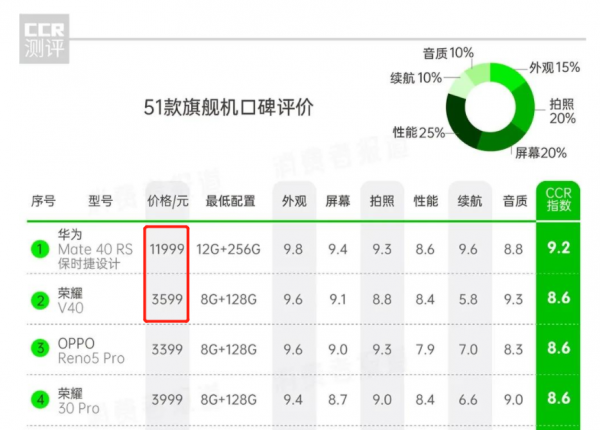 315《消费者报告》出炉：荣耀V40口碑出众，斩获第二！