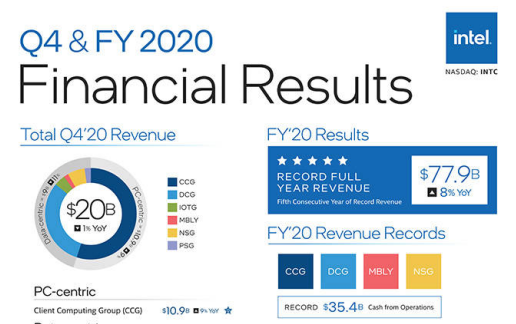 younhong平台应用：intel公布2020年财报
