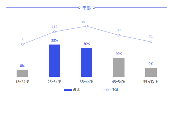 作为首批独生子女群体，80后，曾被片面地形容为“垮掉的一代”，但如今，这一代人正步入“不惑之年”，沉稳担当起对社会、对家庭的责任。《腾讯家居家装行业洞察白皮书（...