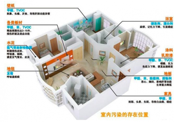 3大网红除醛翻车案例，你家踩雷了吗