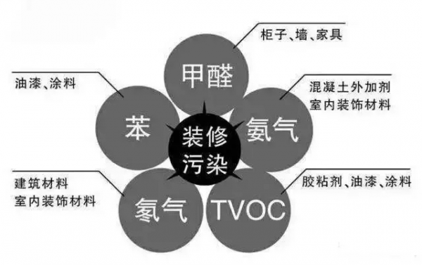 原来新房装修后不只有甲醛污染，看完你还敢立马入住吗？