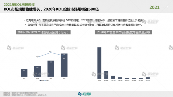 卓尔数科发布《2021年KOL市场研究报告》
