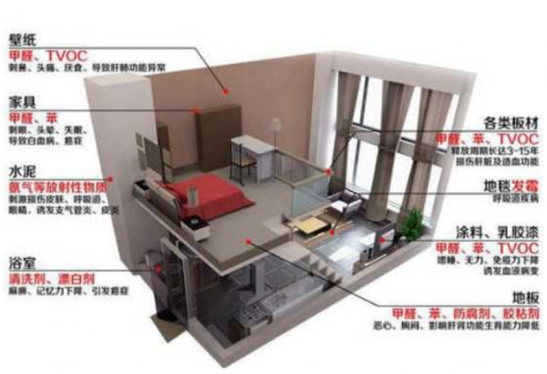 新房哪些地方容易成为装修污染的重灾区，了解清楚才会治理