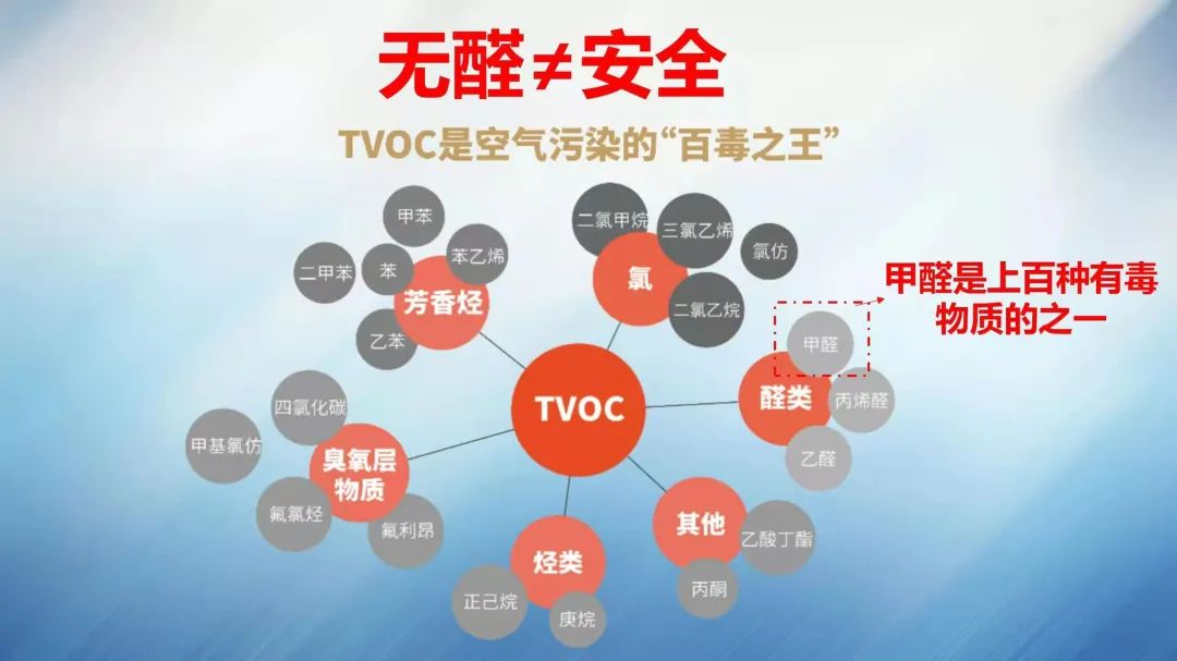 什么是TVOC?“无醛”盛行，消费者和厂家只注重甲醛，却忽略了TVOC对人体的危害。TVOC（Total Volatile Organic Compounds）...