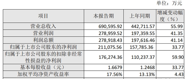 养元饮品2021业绩大涨 六个核桃全渠道运营优势凸显