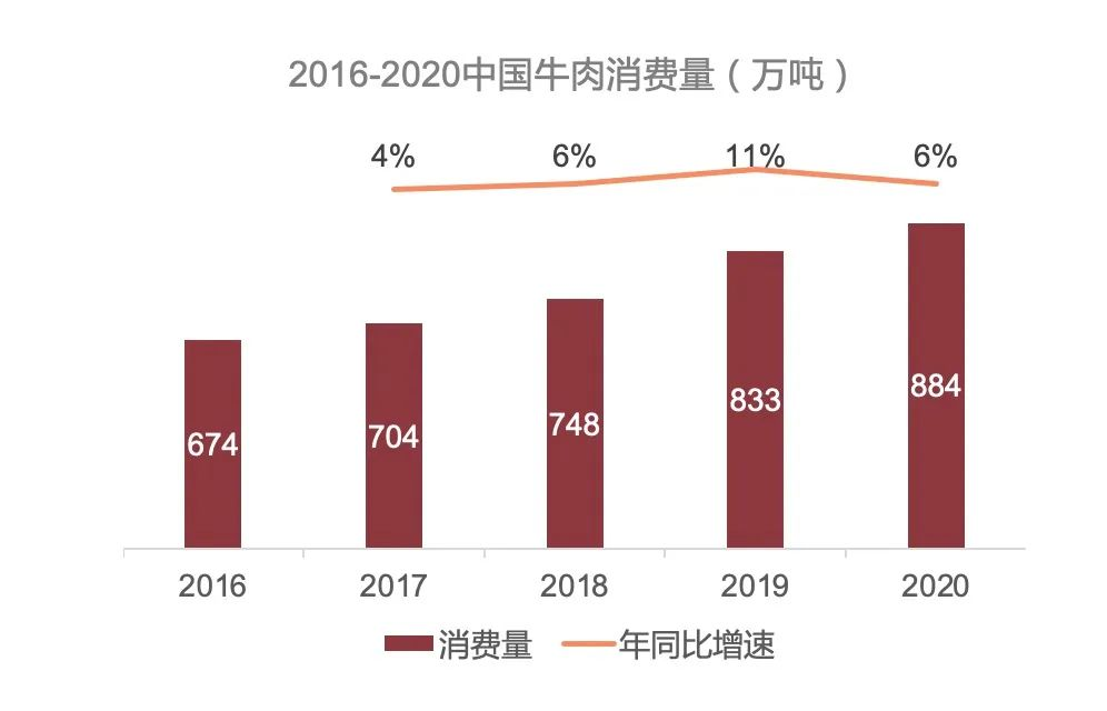 kaiyun·官方网站：《2022牛排消费趋势洞察》发布，国内牛肉消费市场规模达8000亿元(图3)