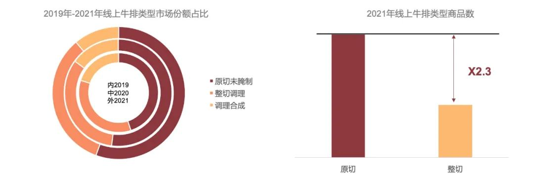 kaiyun·官方网站：《2022牛排消费趋势洞察》发布，国内牛肉消费市场规模达8000亿元(图7)