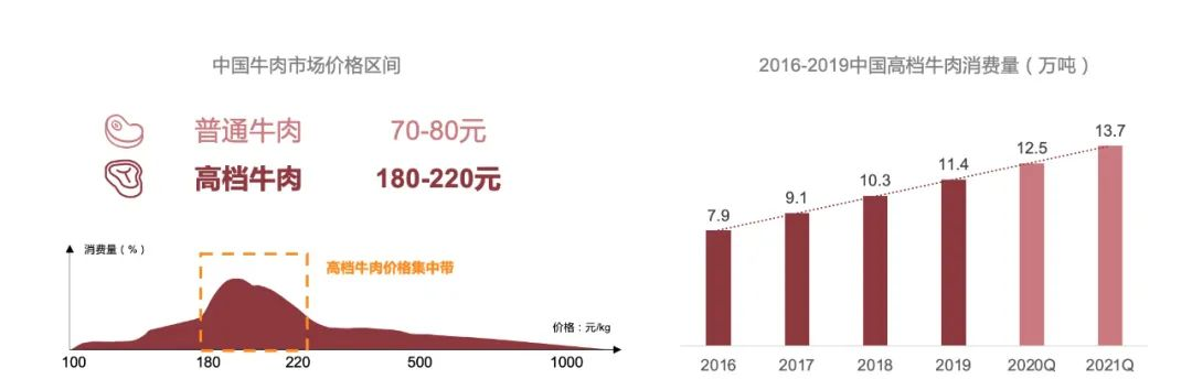 kaiyun·官方网站：《2022牛排消费趋势洞察》发布，国内牛肉消费市场规模达8000亿元(图4)