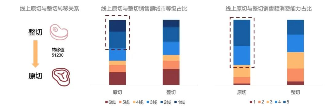 kaiyun·官方网站：《2022牛排消费趋势洞察》发布，国内牛肉消费市场规模达8000亿元(图8)