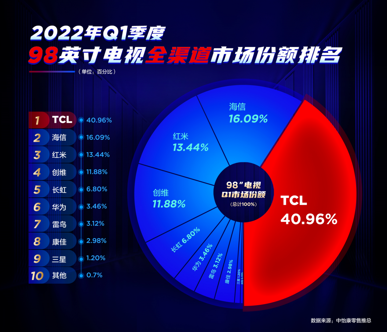 中华网|98英寸电视市场份额第一！TCL才是超大屏赛道“地表最强者”