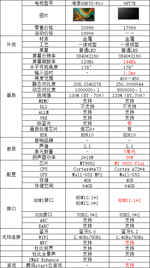 高刷是当今电视热议的话题，拥有高刷新率的电视可以播放帧率更高的影视资源，也能连接专业游戏机带来更加流畅的游戏画面，所以近几年好多朋友对于高刷电视的需求是越来越大...