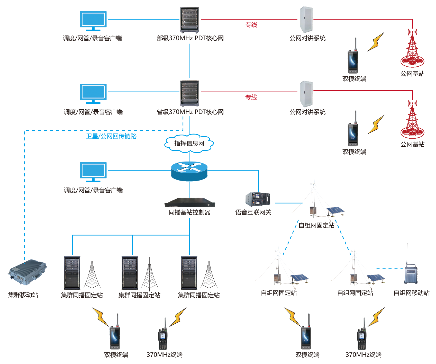 370MHz应急指挥窄带无线通信网框架图.png