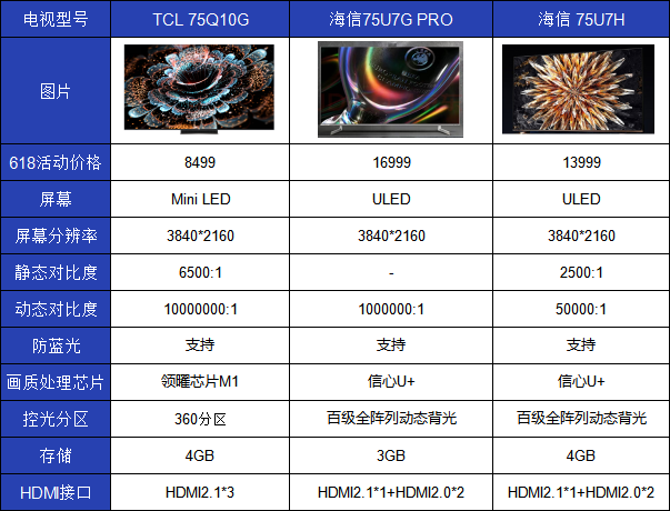 距离618开启还有两天，这场年中大促也进入到了白热化阶段。对于电视产品来说，万元级产品是比较容易踩坑的区间，不少电视顶着高昂的售价卖着千元配置，要么就是通过某些...