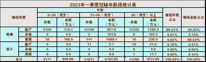 昆仑健康保险北京分公司发布2023年一季度理赔季报 理赔件数同比增长7432%半岛体育(图2)