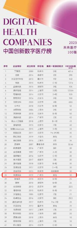 保持初心 无问东西，争渡健康荣登动脉网“中国创新数字医疗百强榜”TOP30