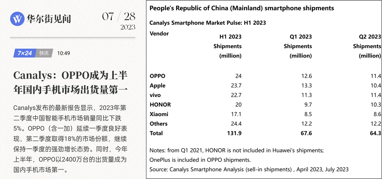 “双旗舰发力！多家机构公布数据：OPPO上半年中国市场第一