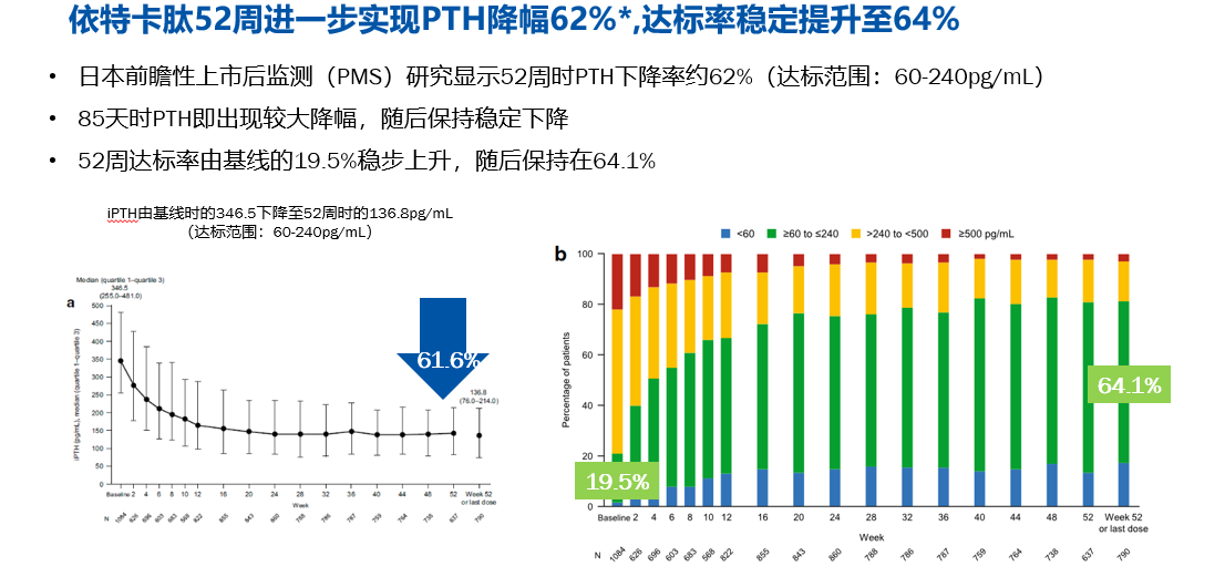 新型拟钙剂旁必福®盐酸依特卡肽注射液强势来袭，收获SHPT患者强烈关注