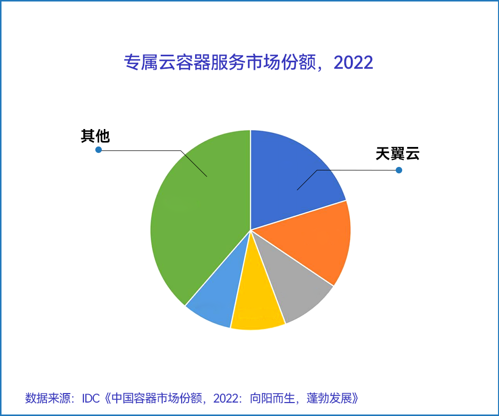 实力领跑，天翼云高居专属云容器服务市场榜首