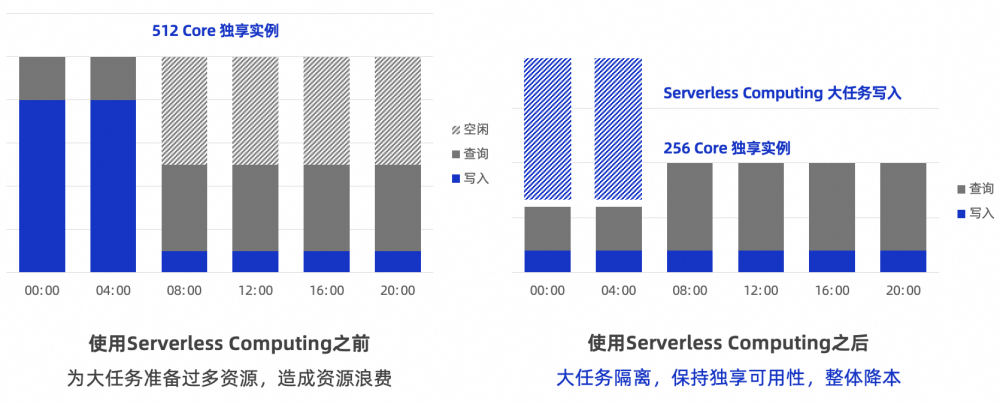 ʵʱHologres V2.2Serverless Computing20%