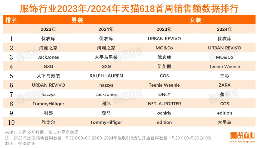 佐丹奴国际（0709）改弦易辙，电商策略是成败关键