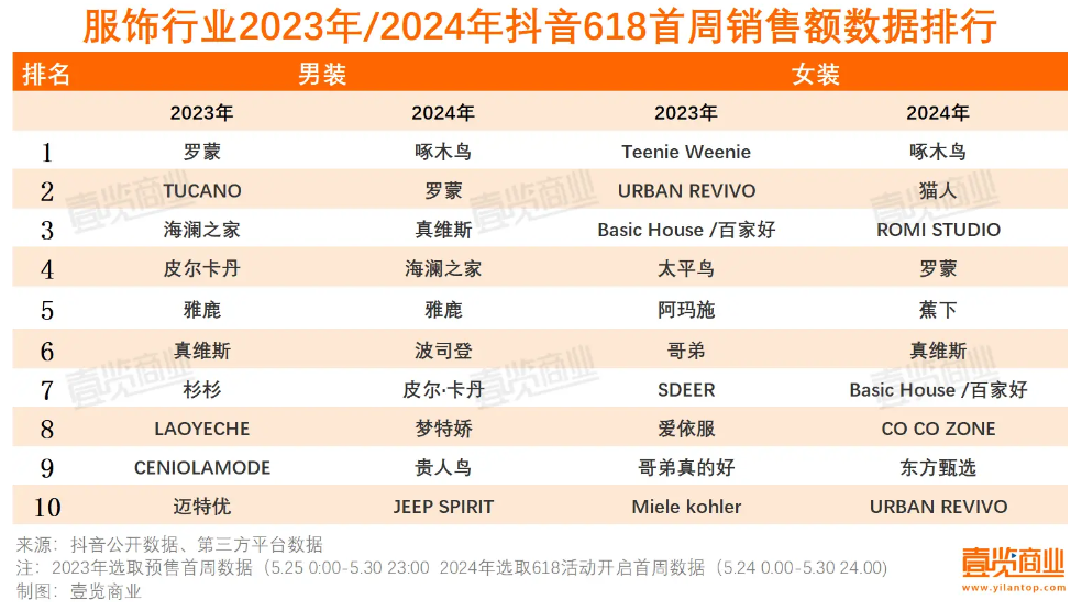 佐丹奴国际（0709）改弦易辙，电商策略是成败关键