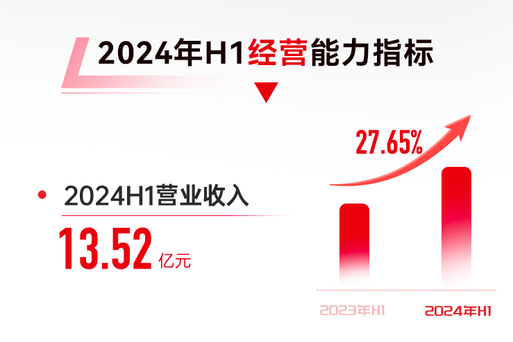 丸美2024上半年?duì)I收利潤(rùn)雙增，品牌影響力再上新臺(tái)階