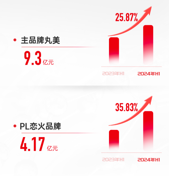 丸美2024上半年营收利润双增，品牌影响力再上新台阶