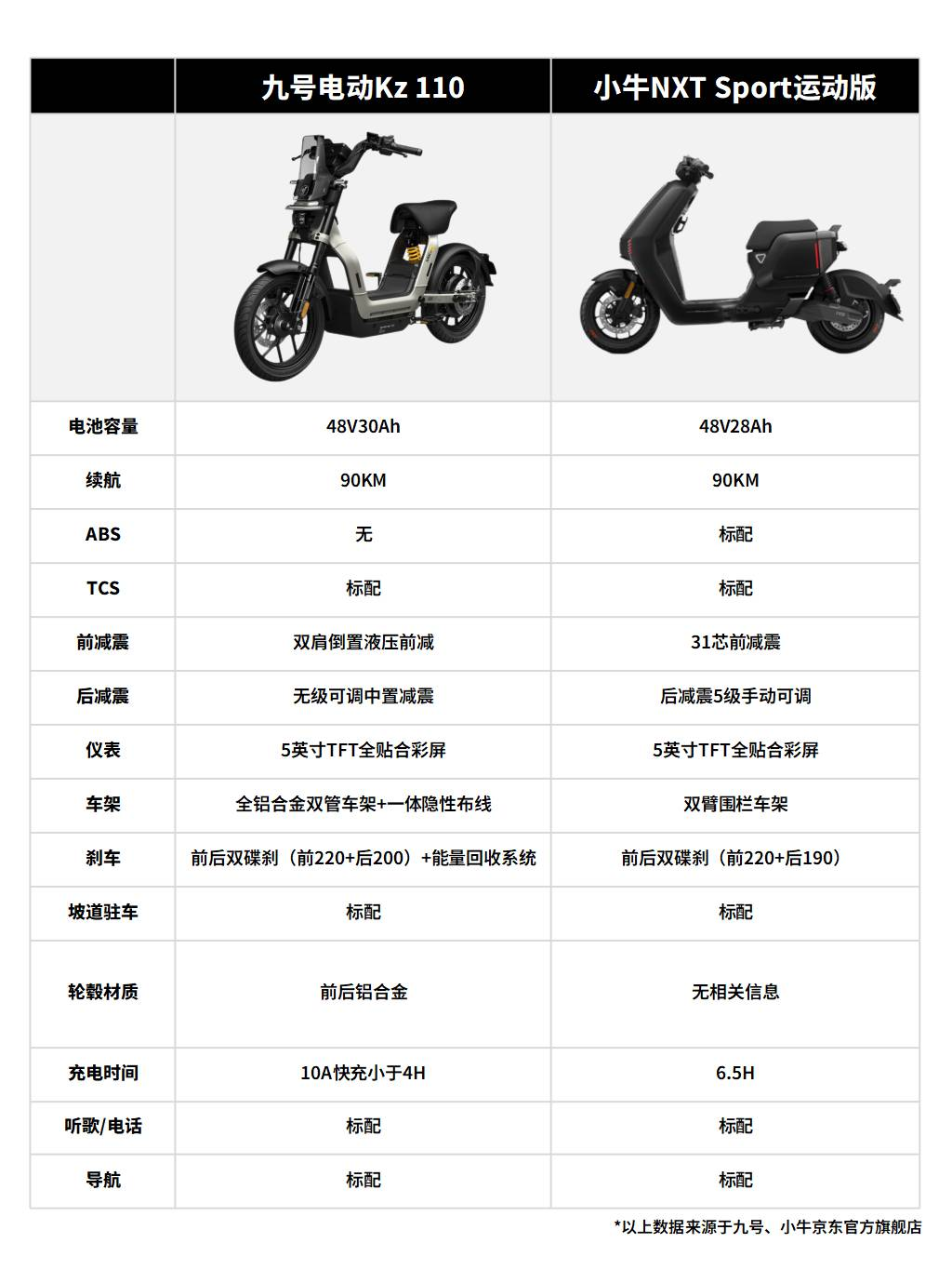 九号好还是小牛好？九号电动Kz 110、小牛NXT运动版谁更值得买